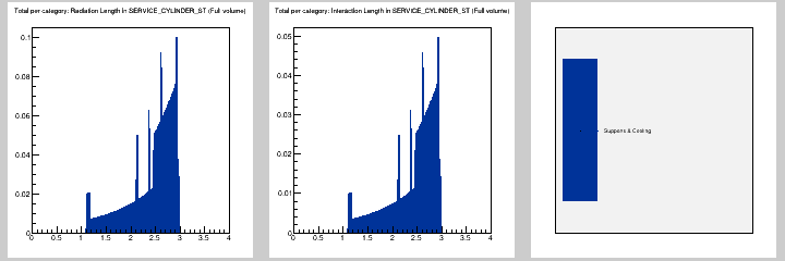 Total per category: MB in SERVICE_CYLINDER_ST (Full volume)